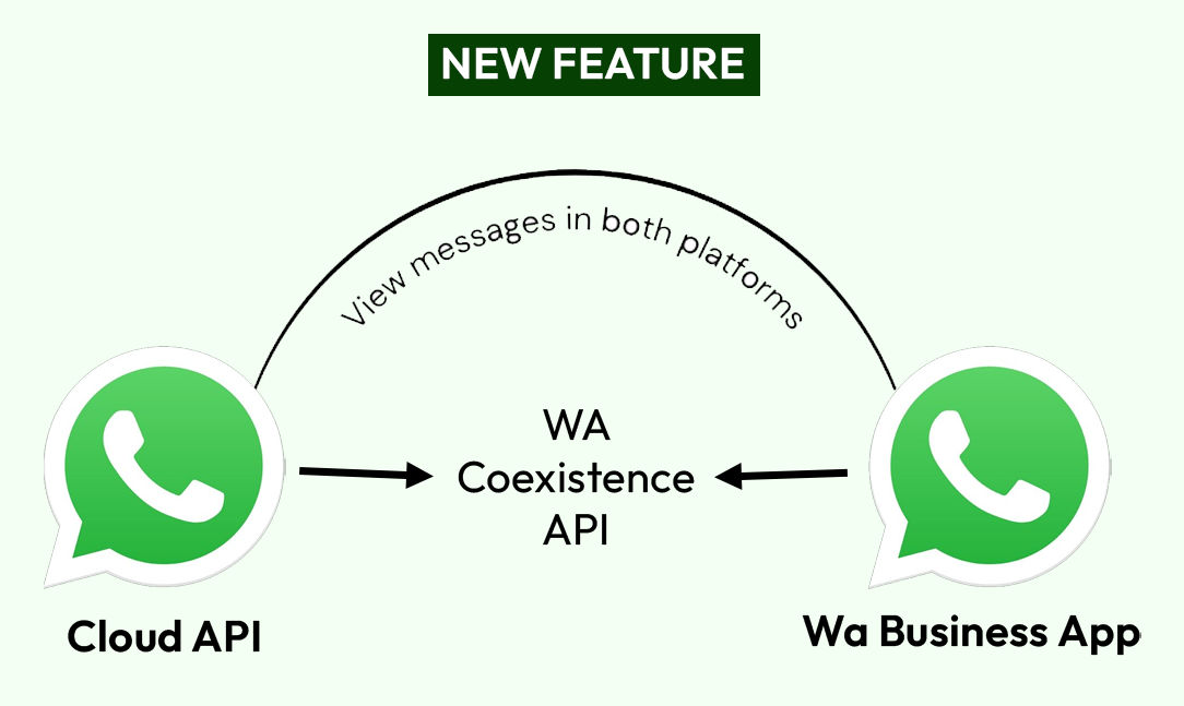 WhatsApp Coexistence